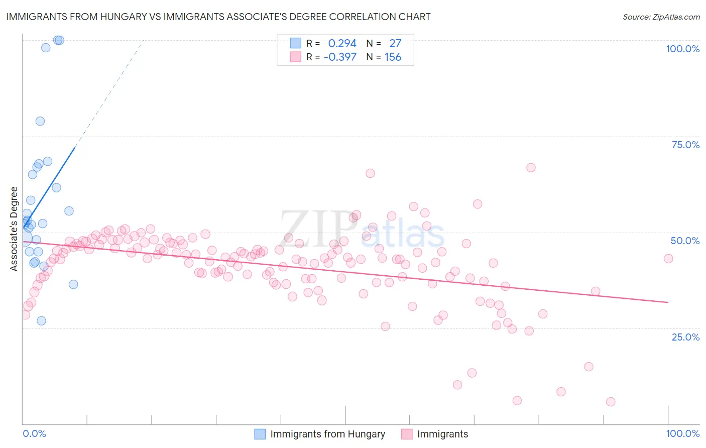 Immigrants from Hungary vs Immigrants Associate's Degree
