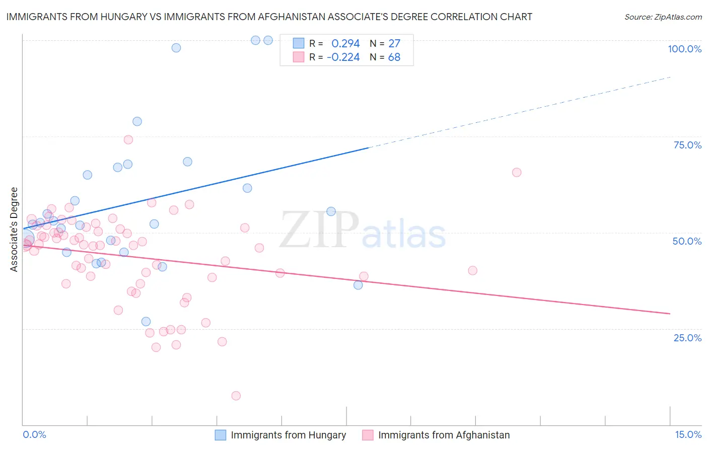 Immigrants from Hungary vs Immigrants from Afghanistan Associate's Degree