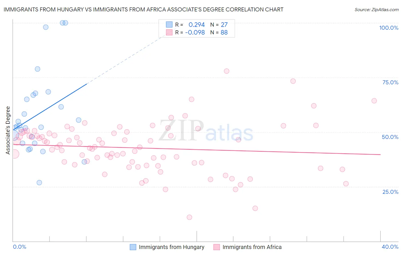 Immigrants from Hungary vs Immigrants from Africa Associate's Degree