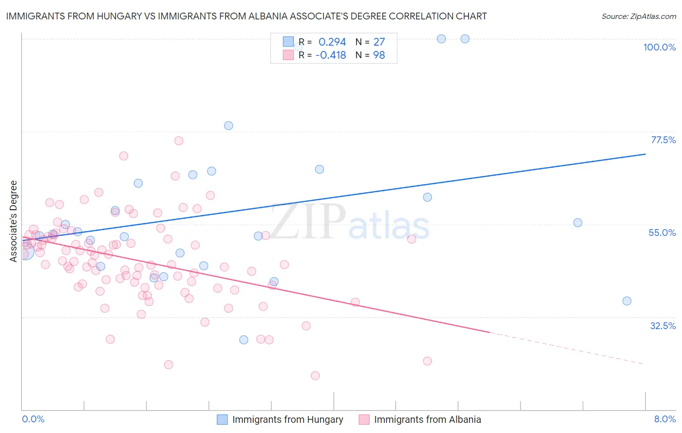 Immigrants from Hungary vs Immigrants from Albania Associate's Degree