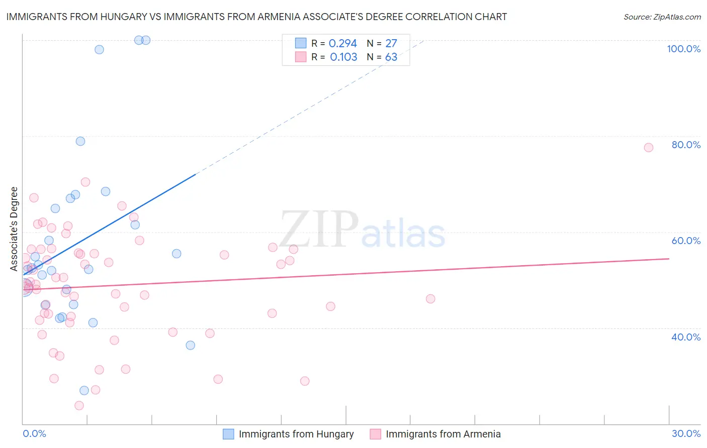 Immigrants from Hungary vs Immigrants from Armenia Associate's Degree