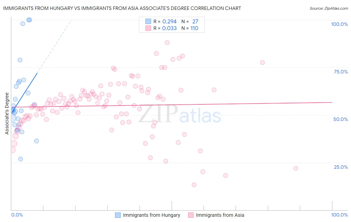 Immigrants from Hungary vs Immigrants from Asia Associate's Degree