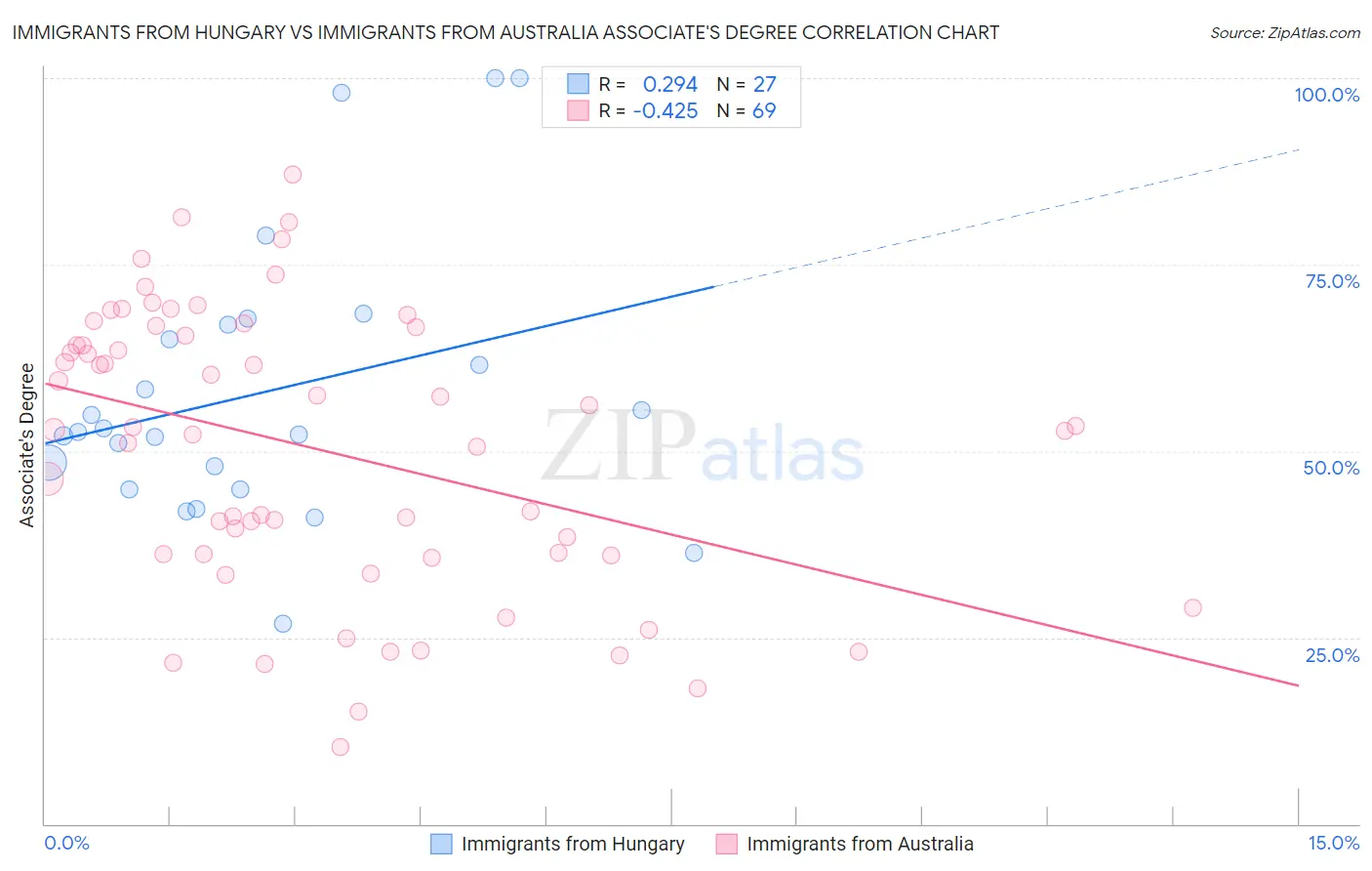 Immigrants from Hungary vs Immigrants from Australia Associate's Degree
