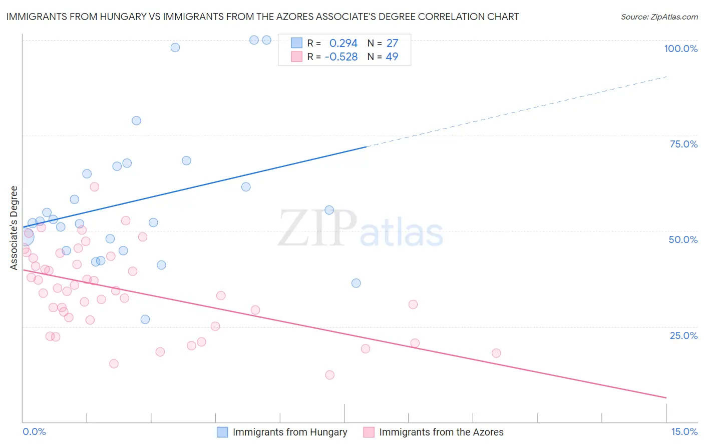 Immigrants from Hungary vs Immigrants from the Azores Associate's Degree