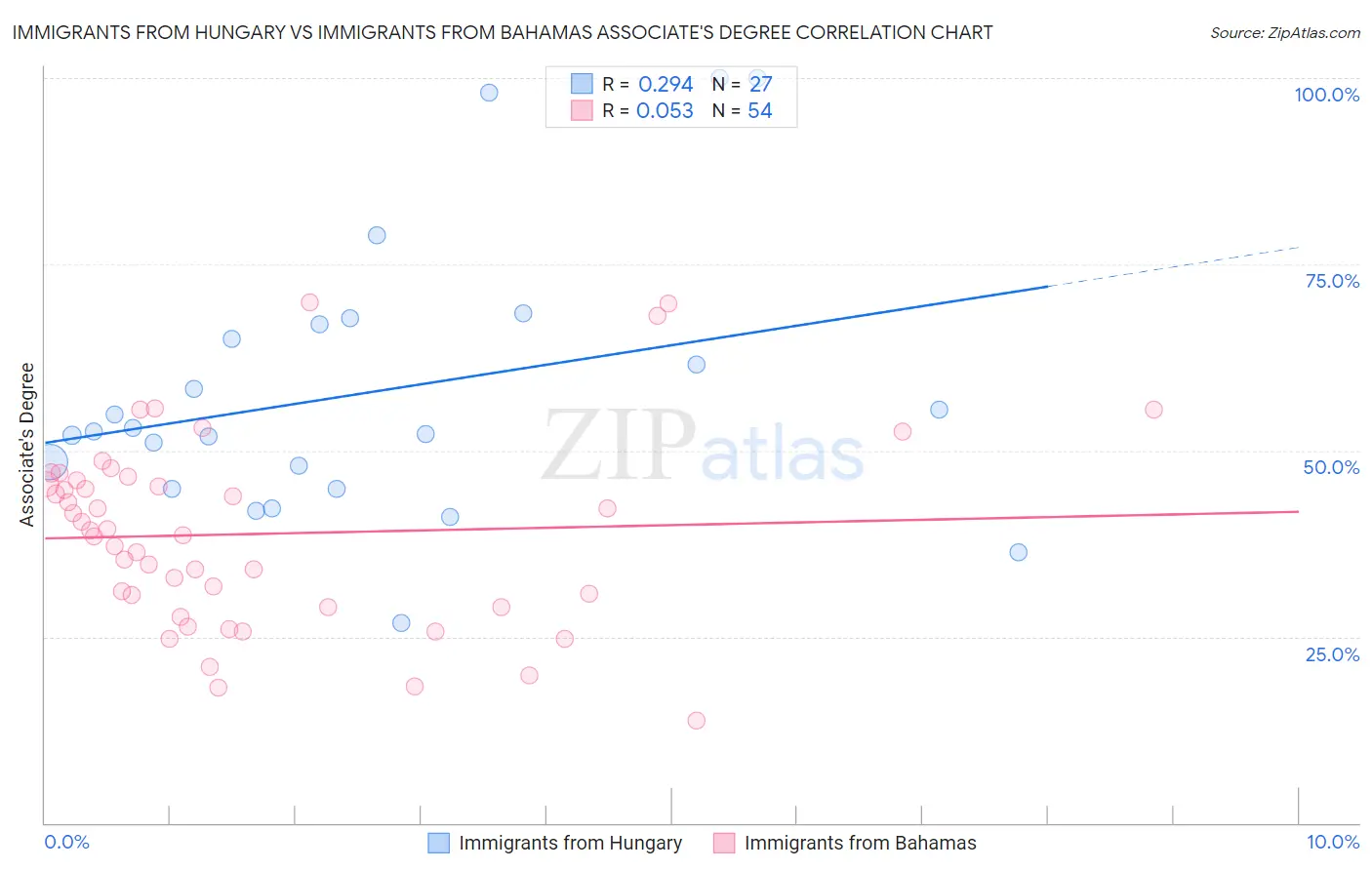 Immigrants from Hungary vs Immigrants from Bahamas Associate's Degree