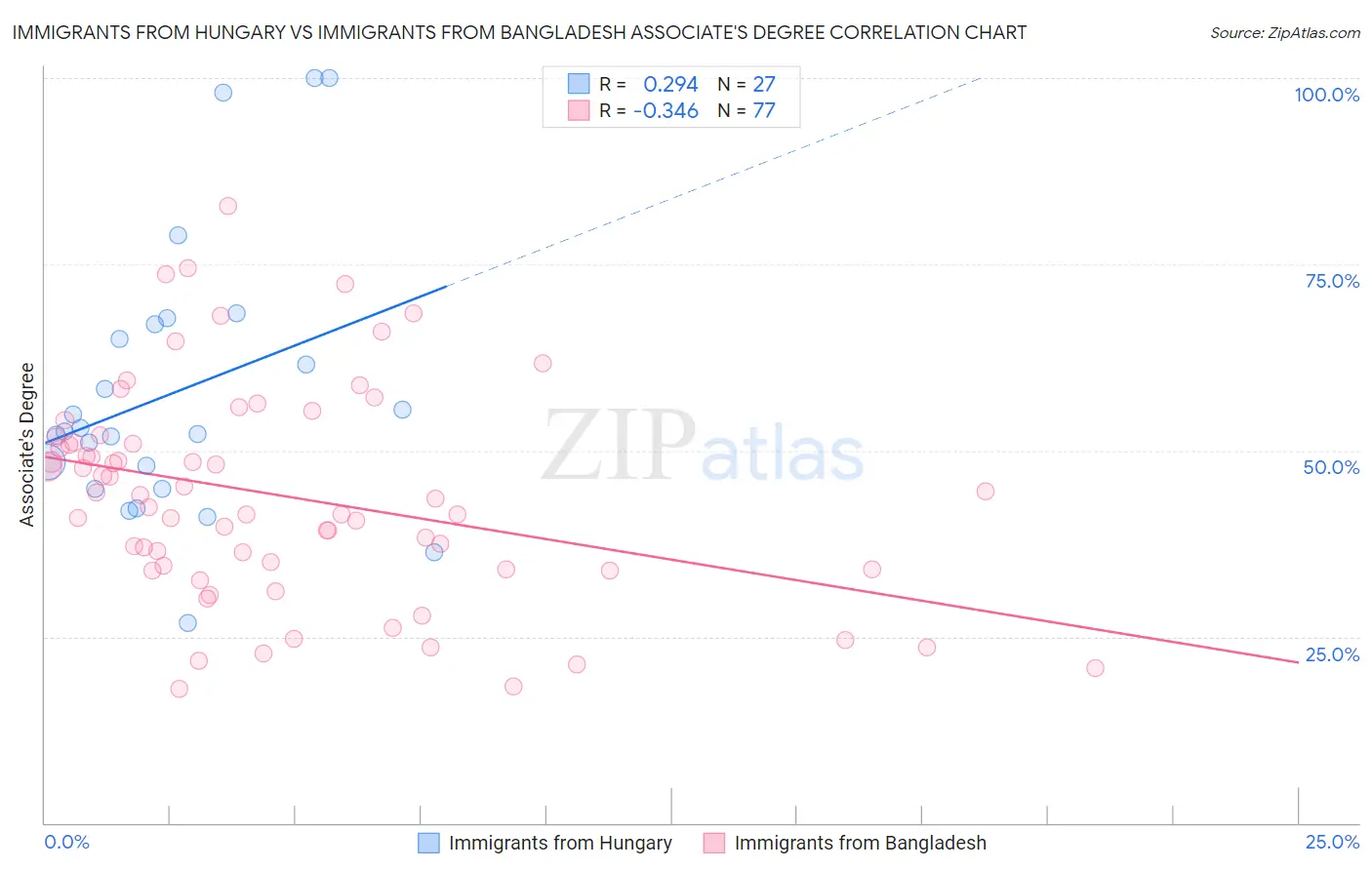 Immigrants from Hungary vs Immigrants from Bangladesh Associate's Degree
