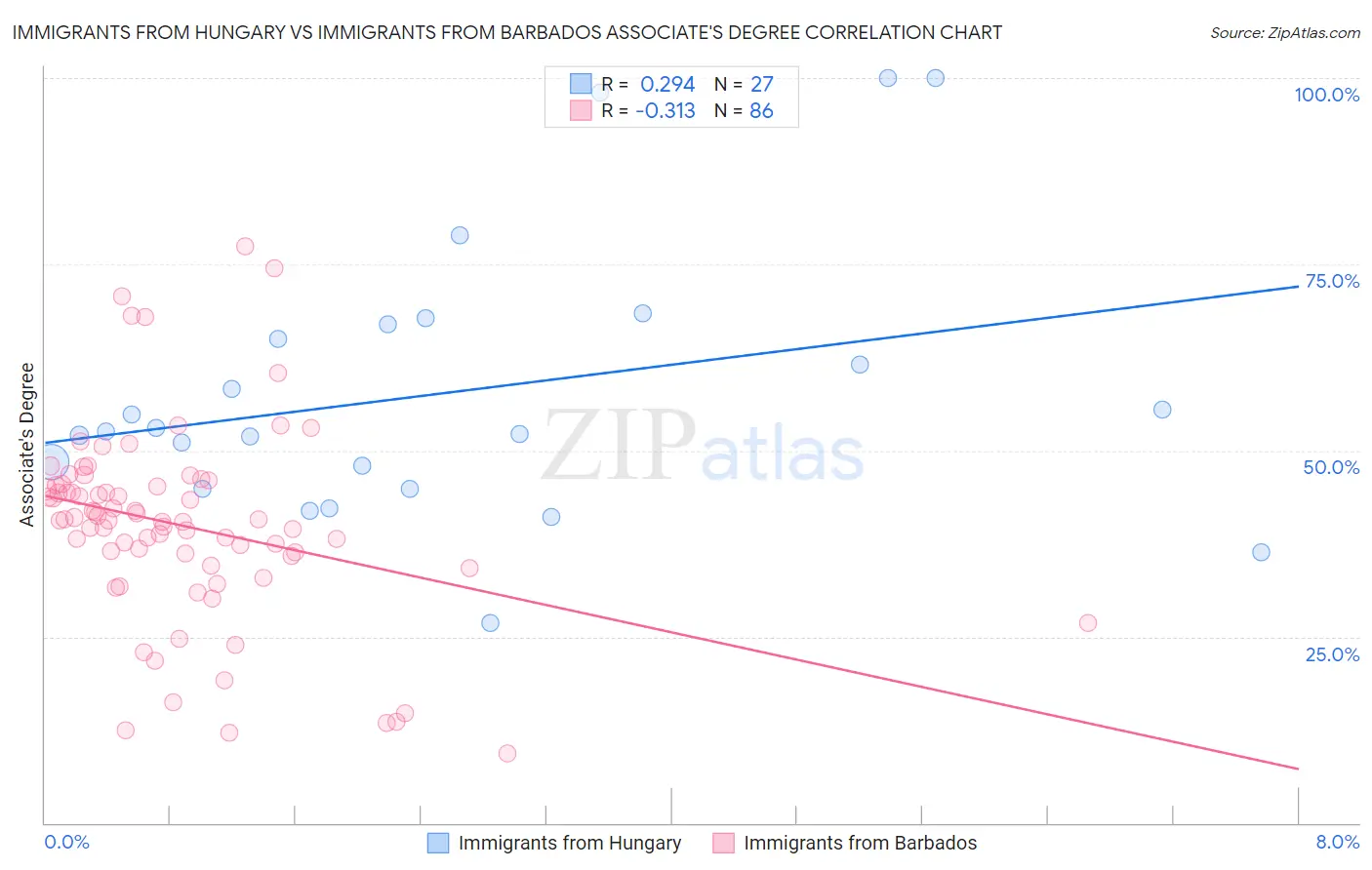 Immigrants from Hungary vs Immigrants from Barbados Associate's Degree