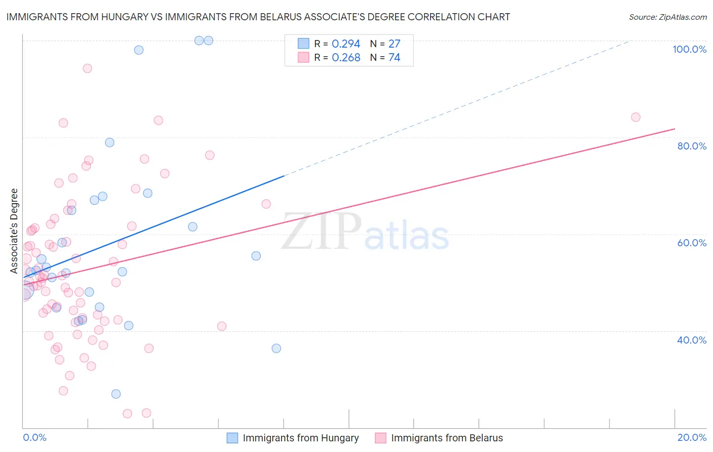 Immigrants from Hungary vs Immigrants from Belarus Associate's Degree