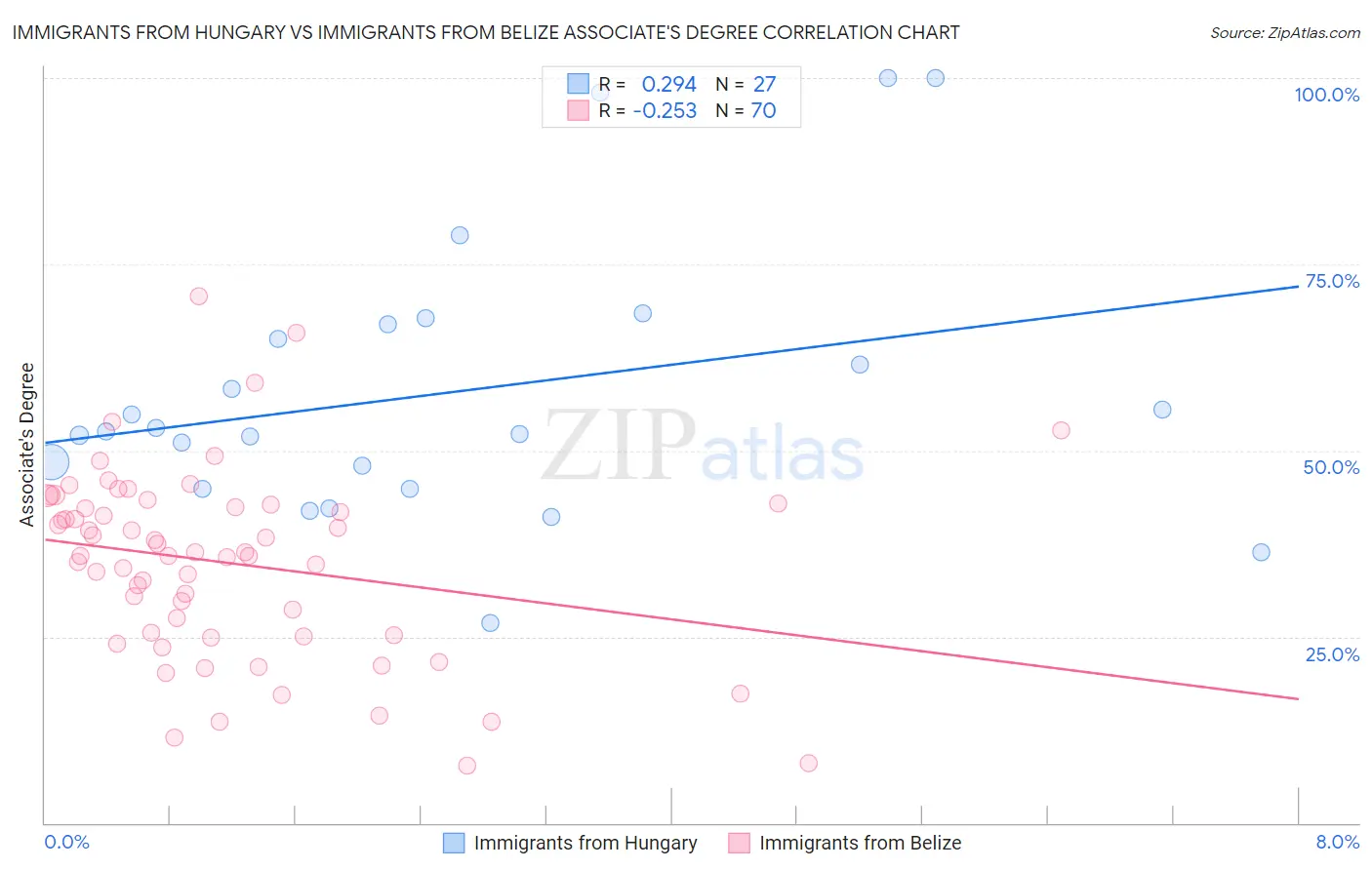 Immigrants from Hungary vs Immigrants from Belize Associate's Degree