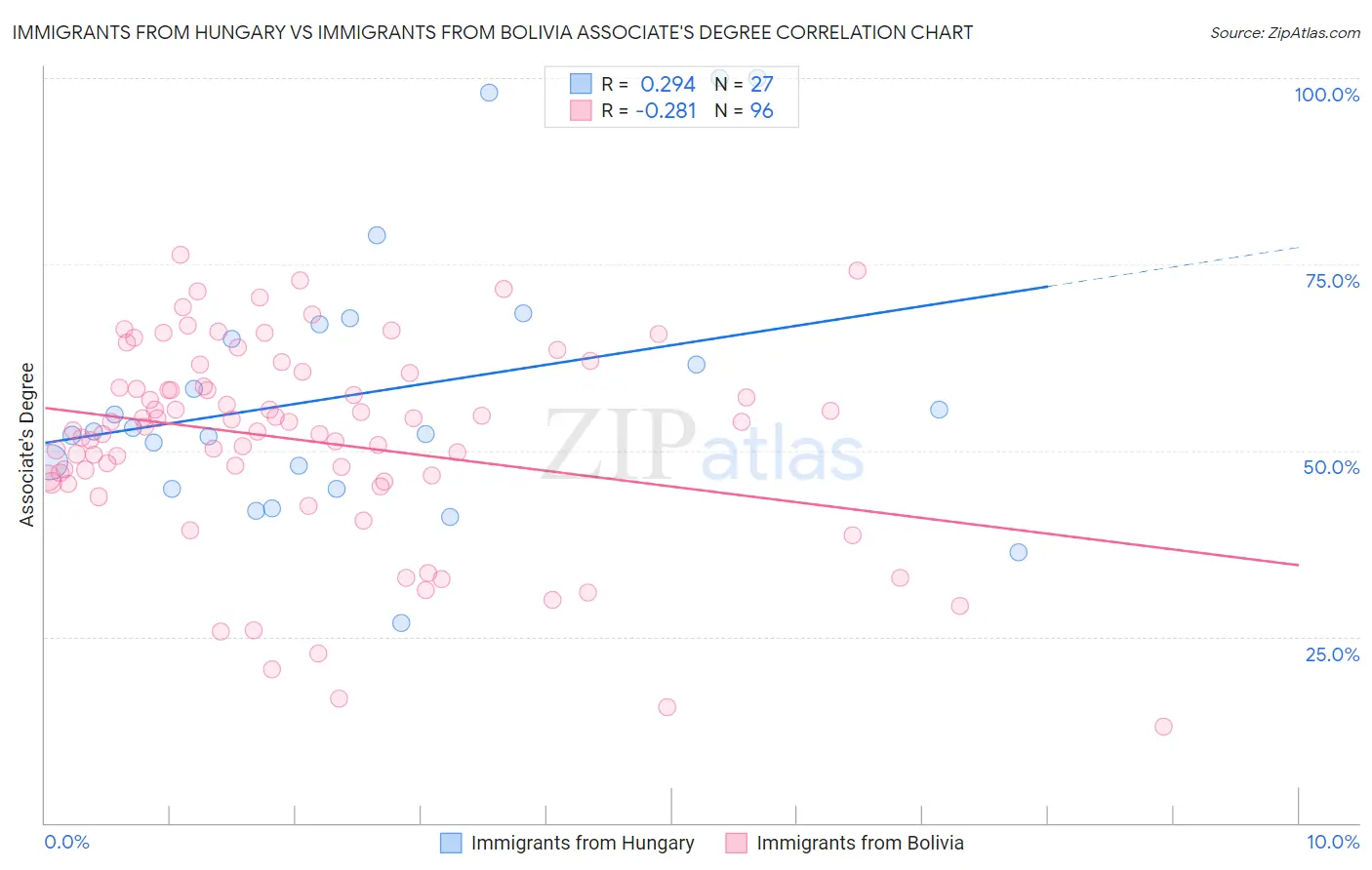 Immigrants from Hungary vs Immigrants from Bolivia Associate's Degree