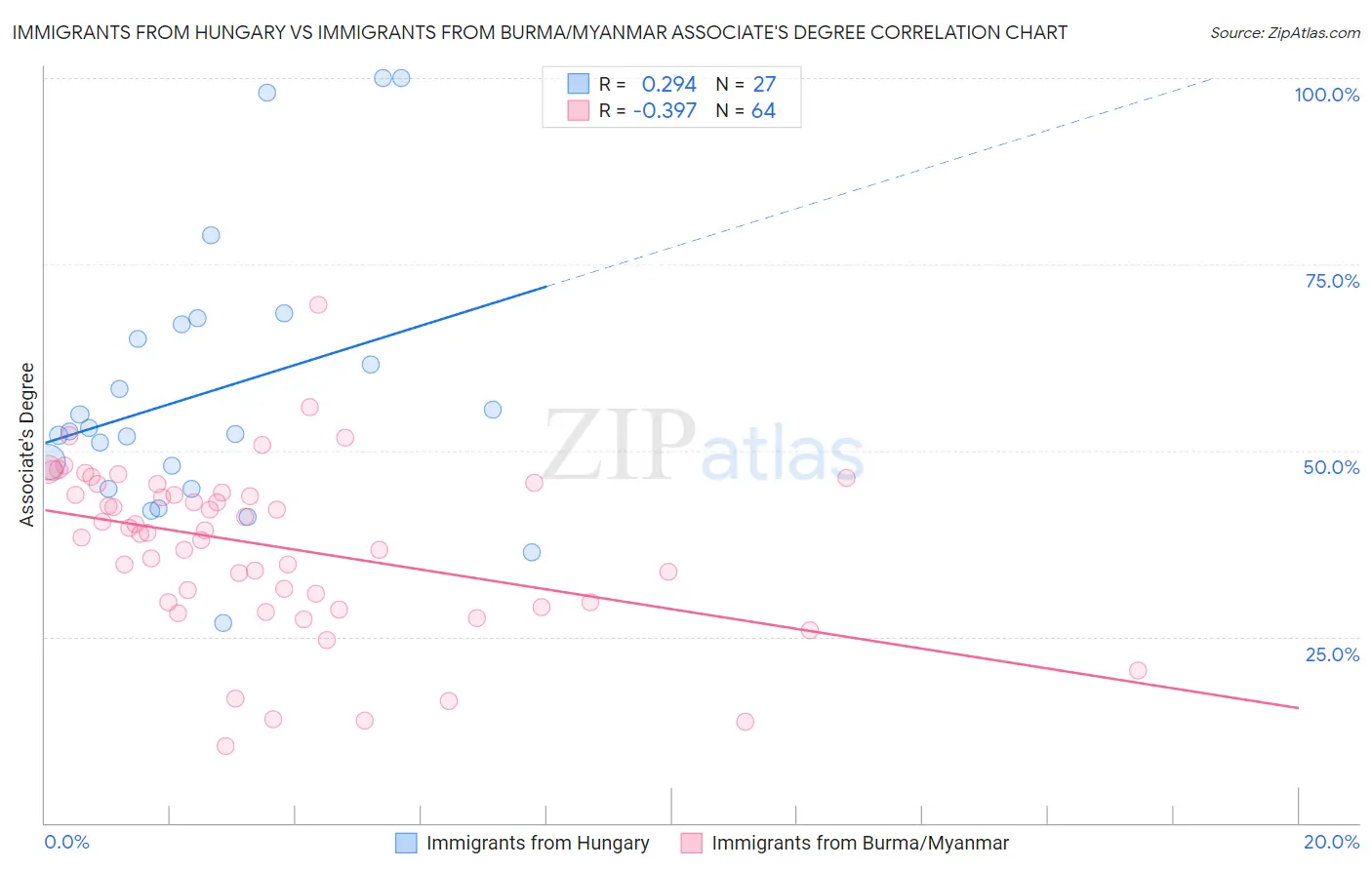 Immigrants from Hungary vs Immigrants from Burma/Myanmar Associate's Degree