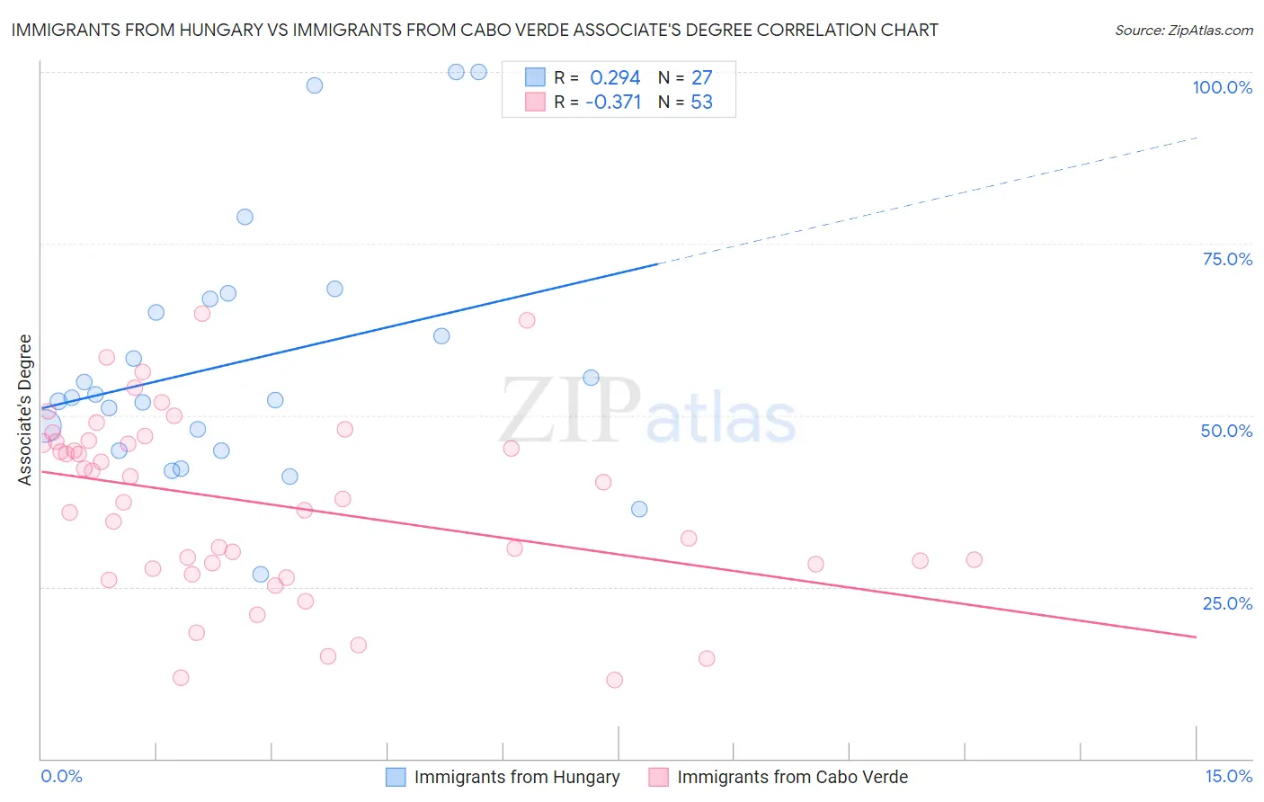 Immigrants from Hungary vs Immigrants from Cabo Verde Associate's Degree