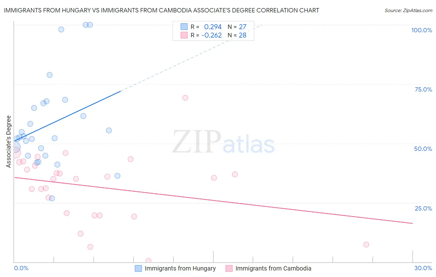 Immigrants from Hungary vs Immigrants from Cambodia Associate's Degree