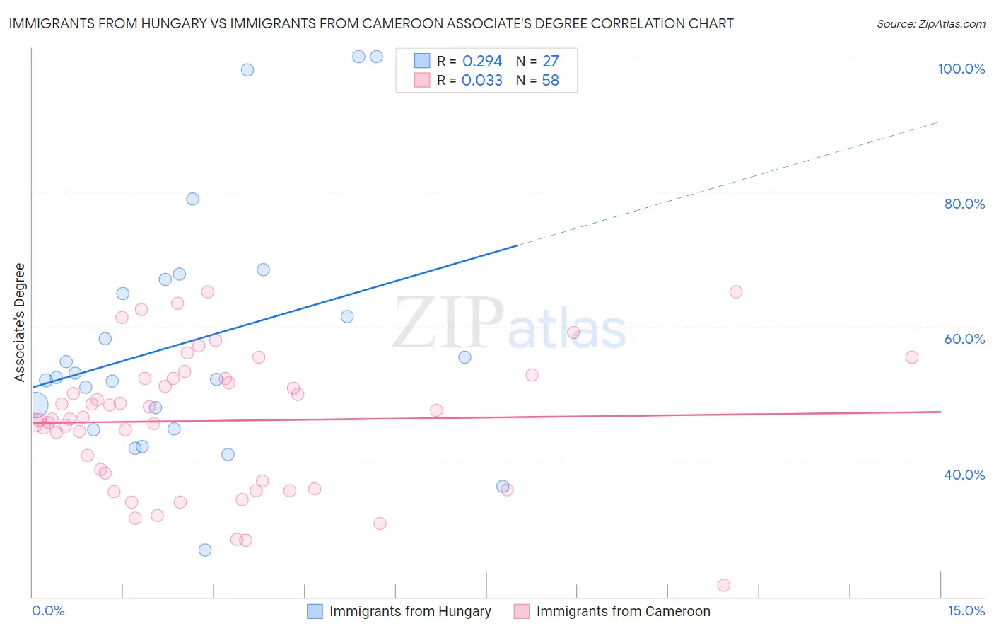 Immigrants from Hungary vs Immigrants from Cameroon Associate's Degree