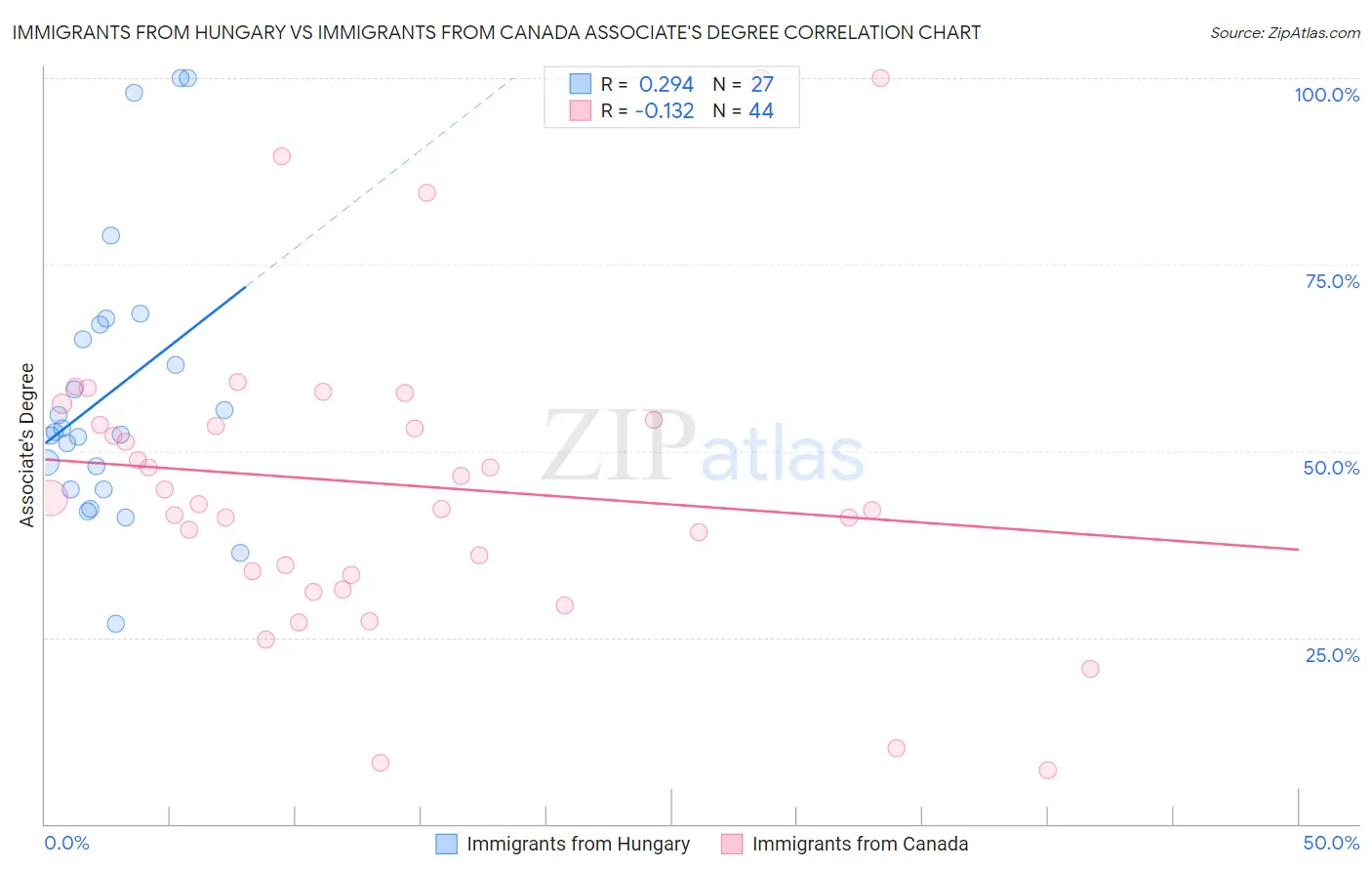 Immigrants from Hungary vs Immigrants from Canada Associate's Degree
