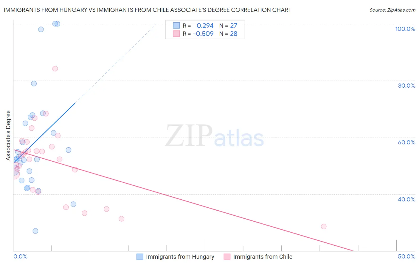 Immigrants from Hungary vs Immigrants from Chile Associate's Degree