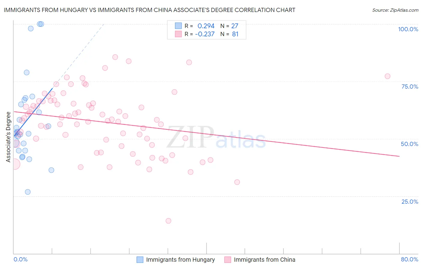 Immigrants from Hungary vs Immigrants from China Associate's Degree