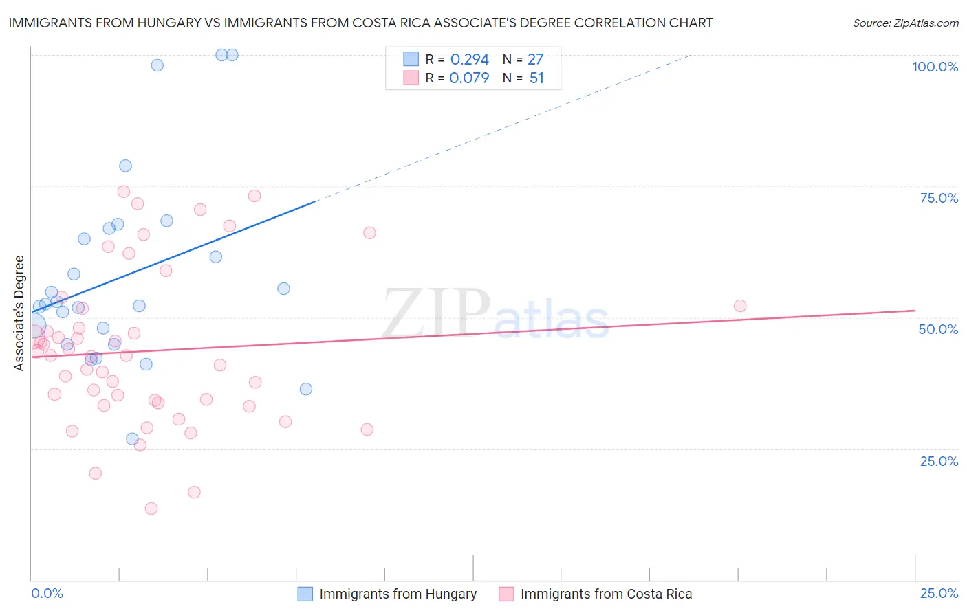 Immigrants from Hungary vs Immigrants from Costa Rica Associate's Degree