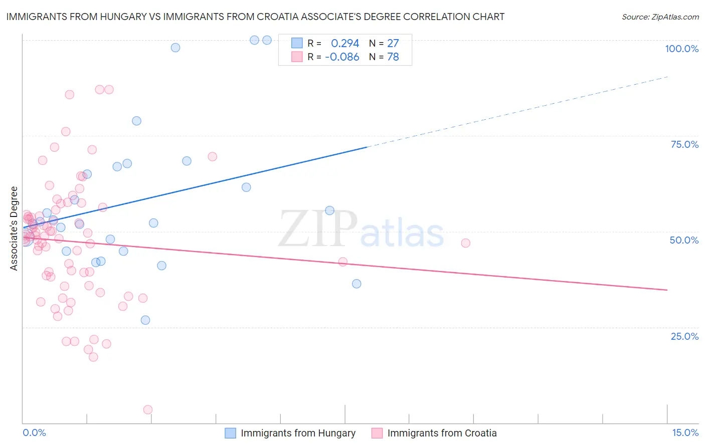 Immigrants from Hungary vs Immigrants from Croatia Associate's Degree