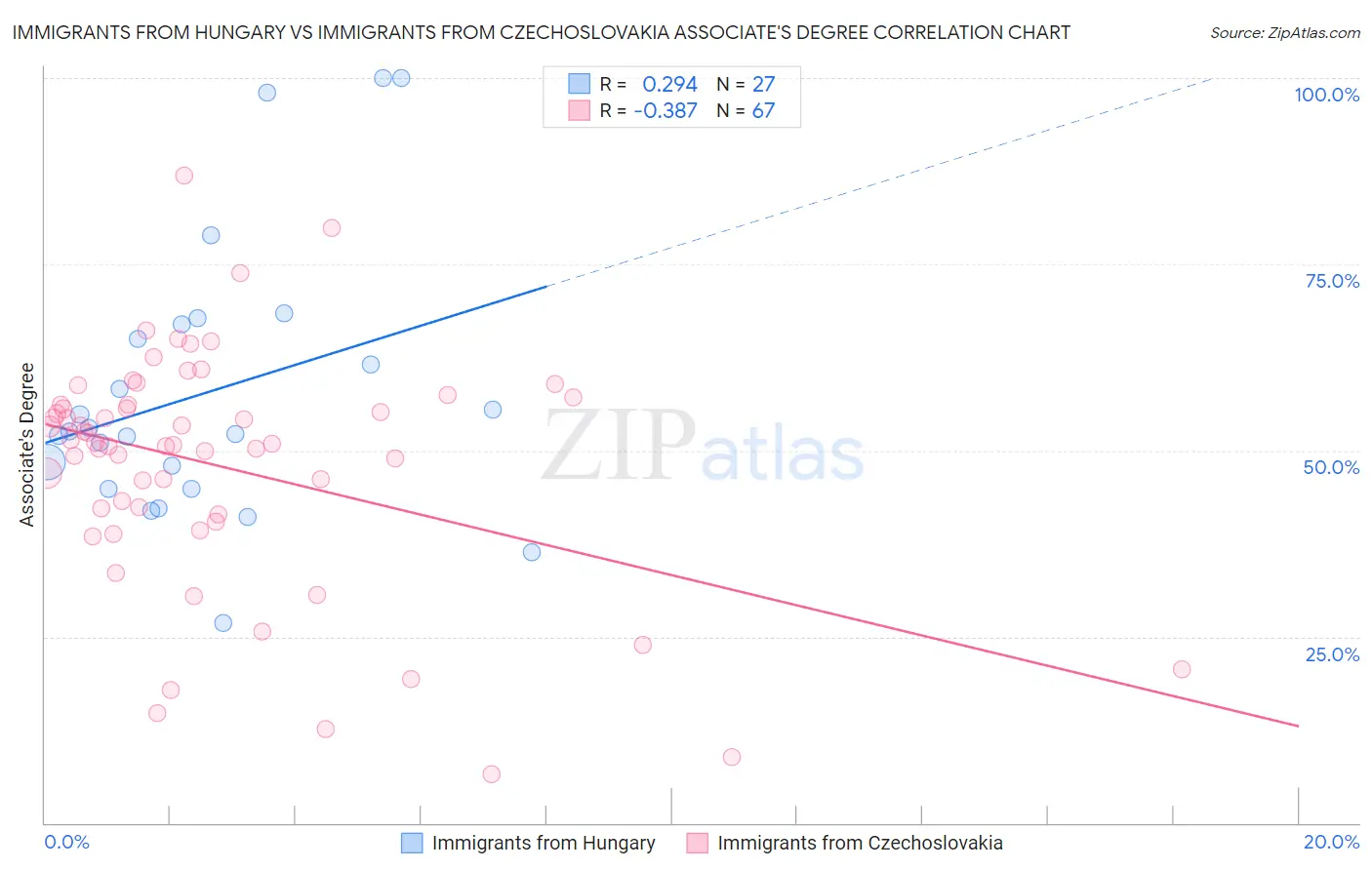 Immigrants from Hungary vs Immigrants from Czechoslovakia Associate's Degree