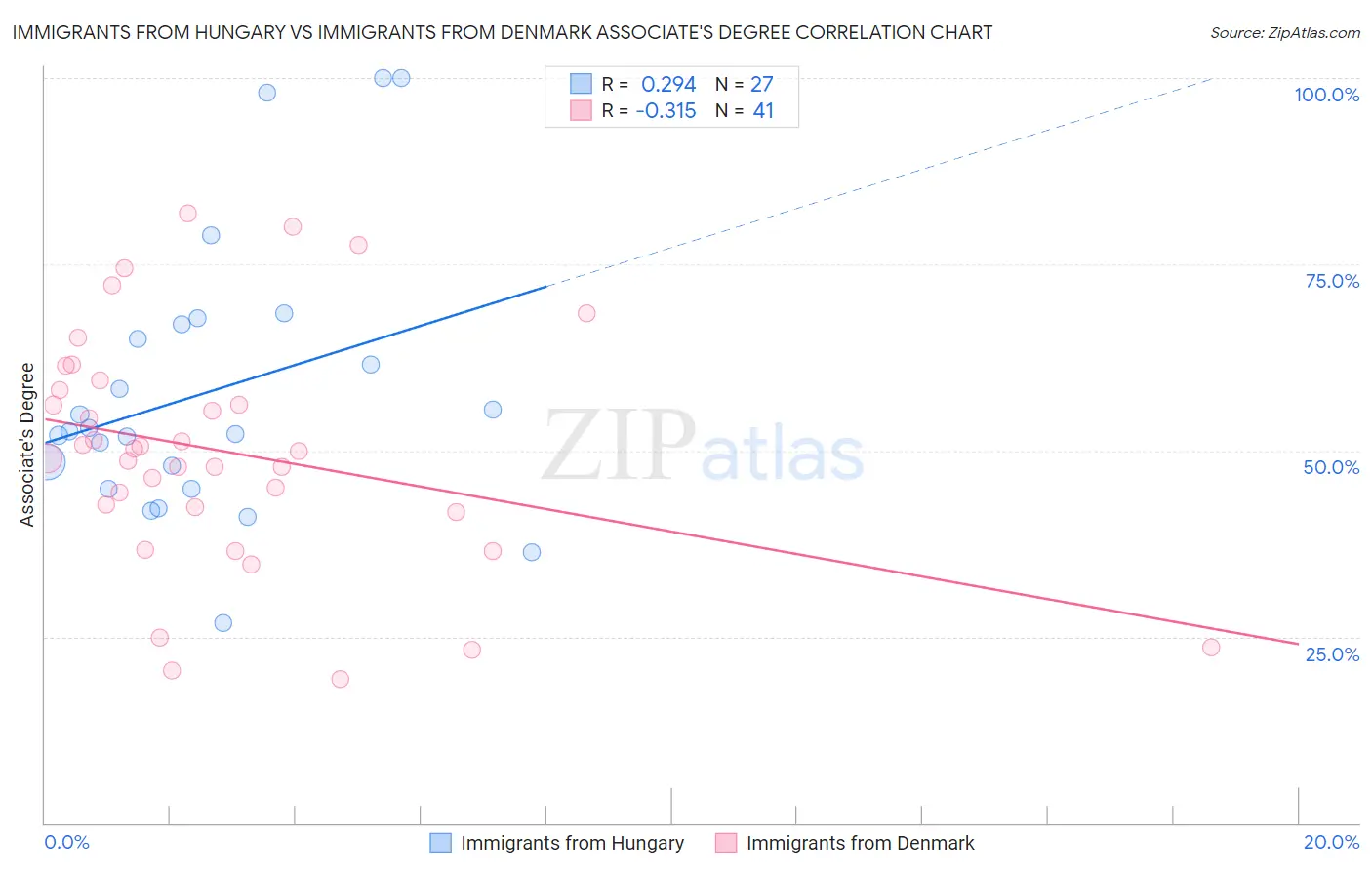 Immigrants from Hungary vs Immigrants from Denmark Associate's Degree