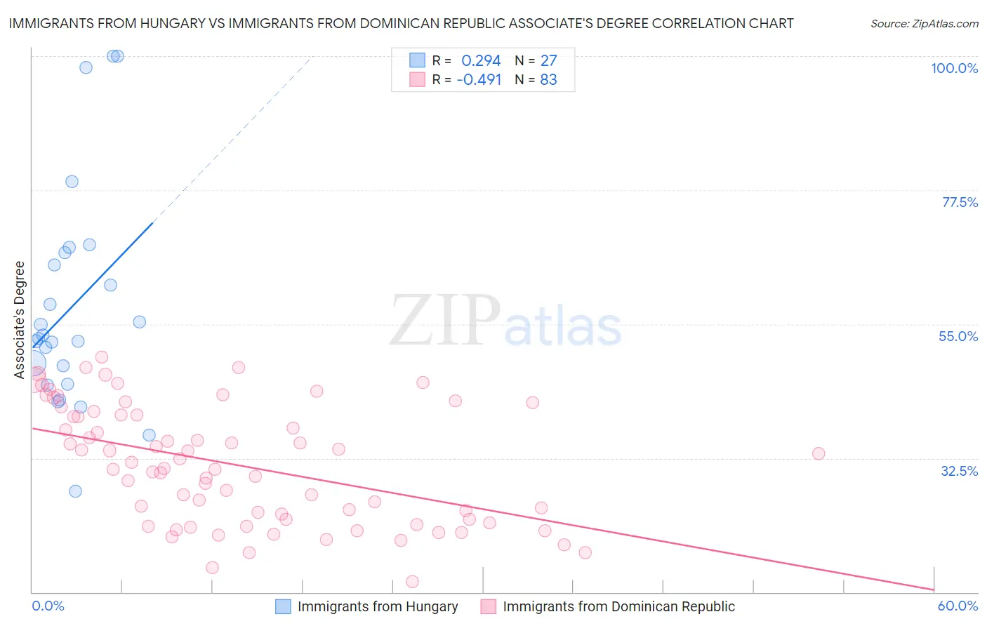 Immigrants from Hungary vs Immigrants from Dominican Republic Associate's Degree