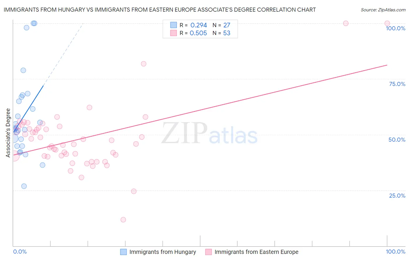Immigrants from Hungary vs Immigrants from Eastern Europe Associate's Degree