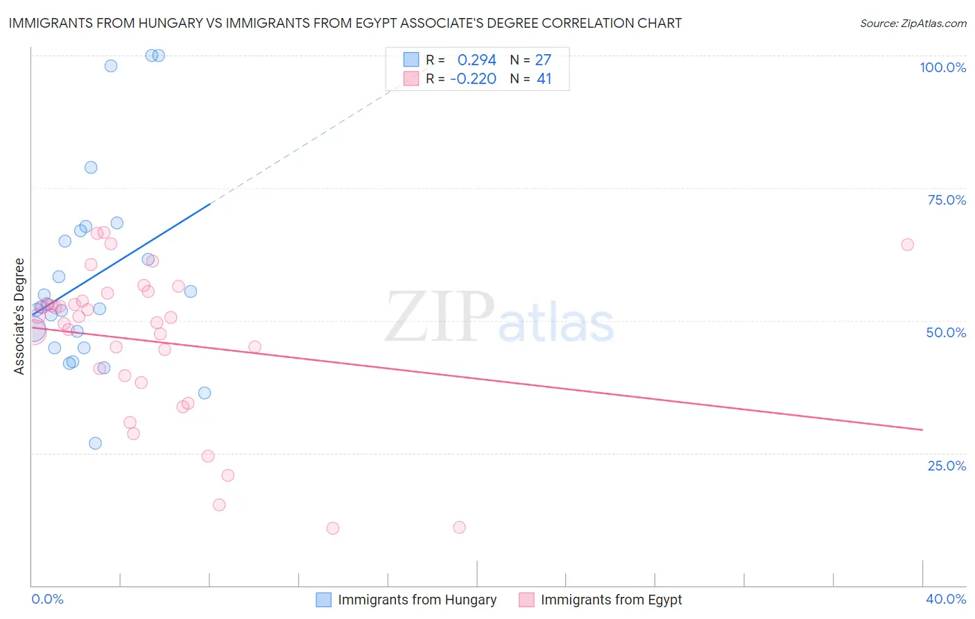 Immigrants from Hungary vs Immigrants from Egypt Associate's Degree