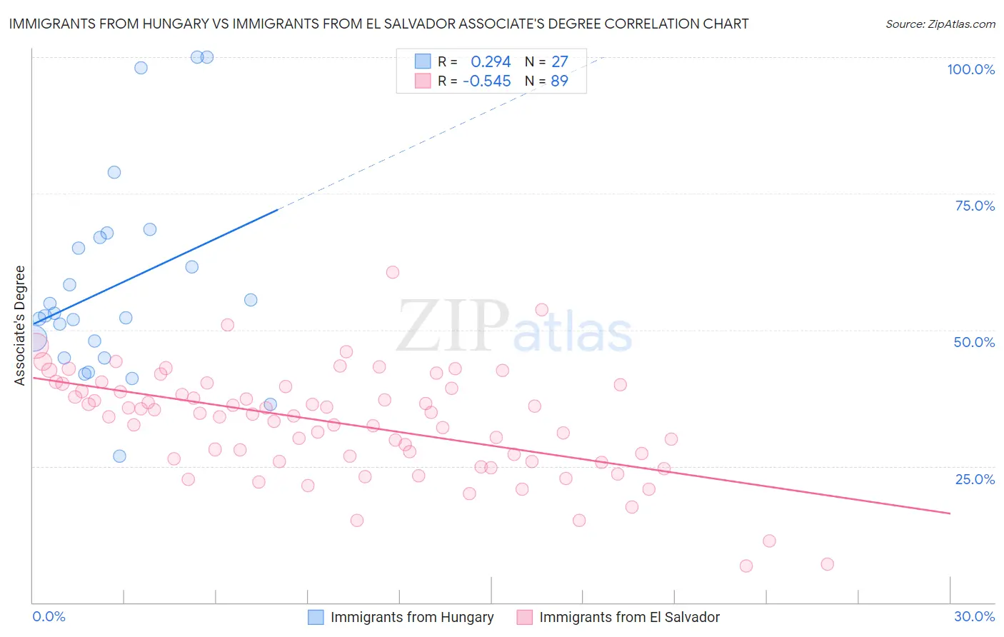 Immigrants from Hungary vs Immigrants from El Salvador Associate's Degree
