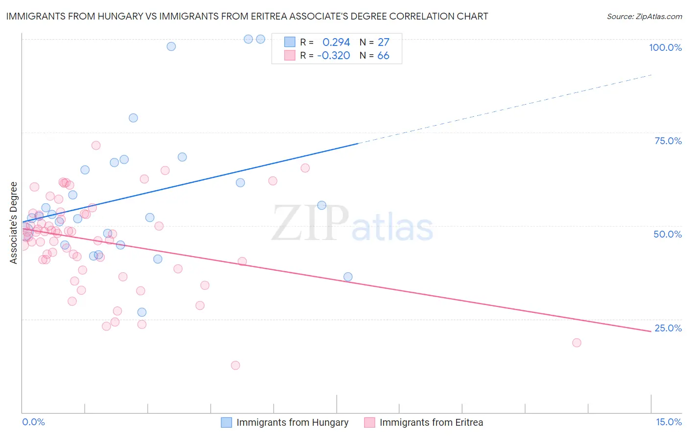 Immigrants from Hungary vs Immigrants from Eritrea Associate's Degree