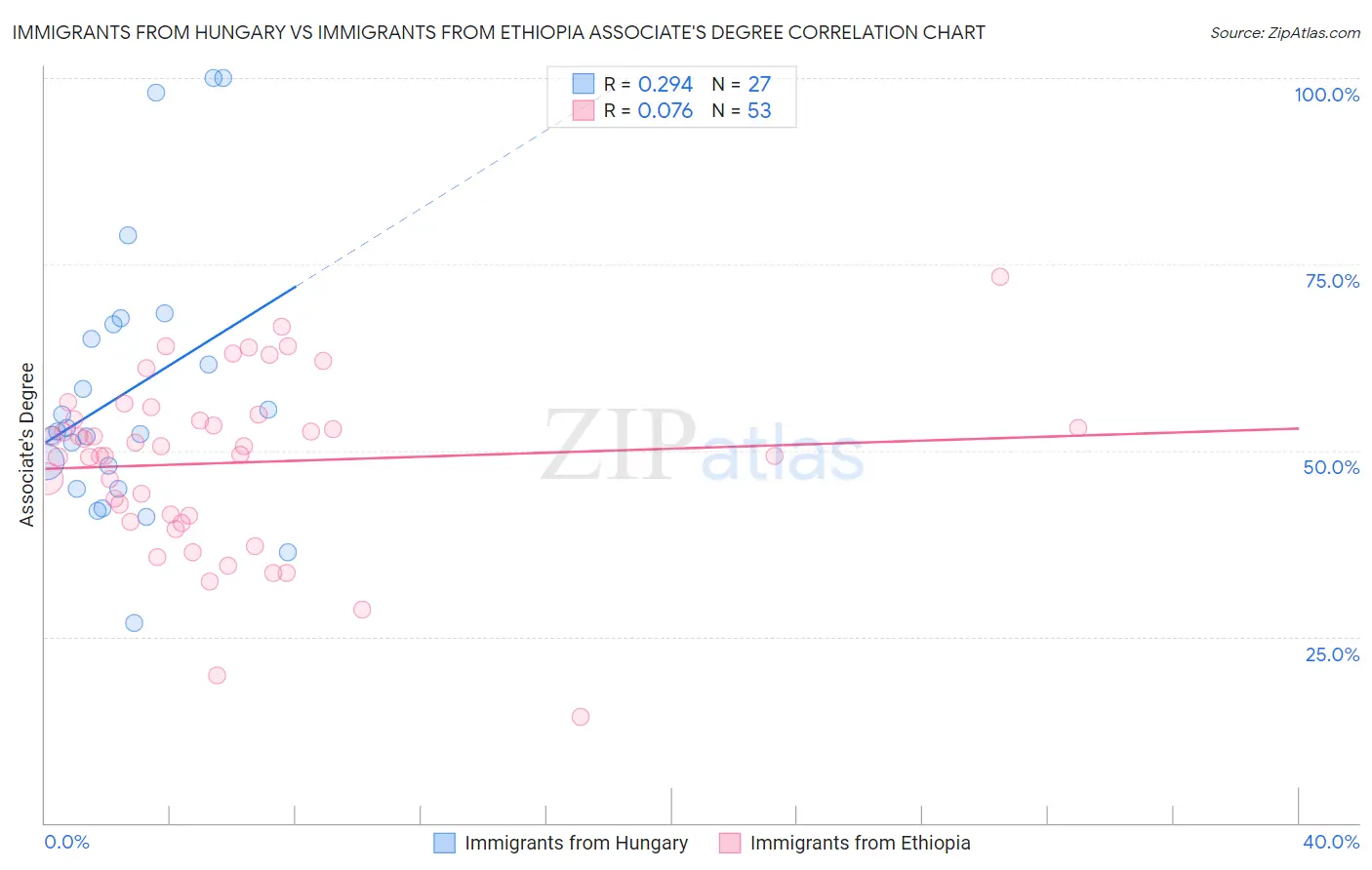 Immigrants from Hungary vs Immigrants from Ethiopia Associate's Degree