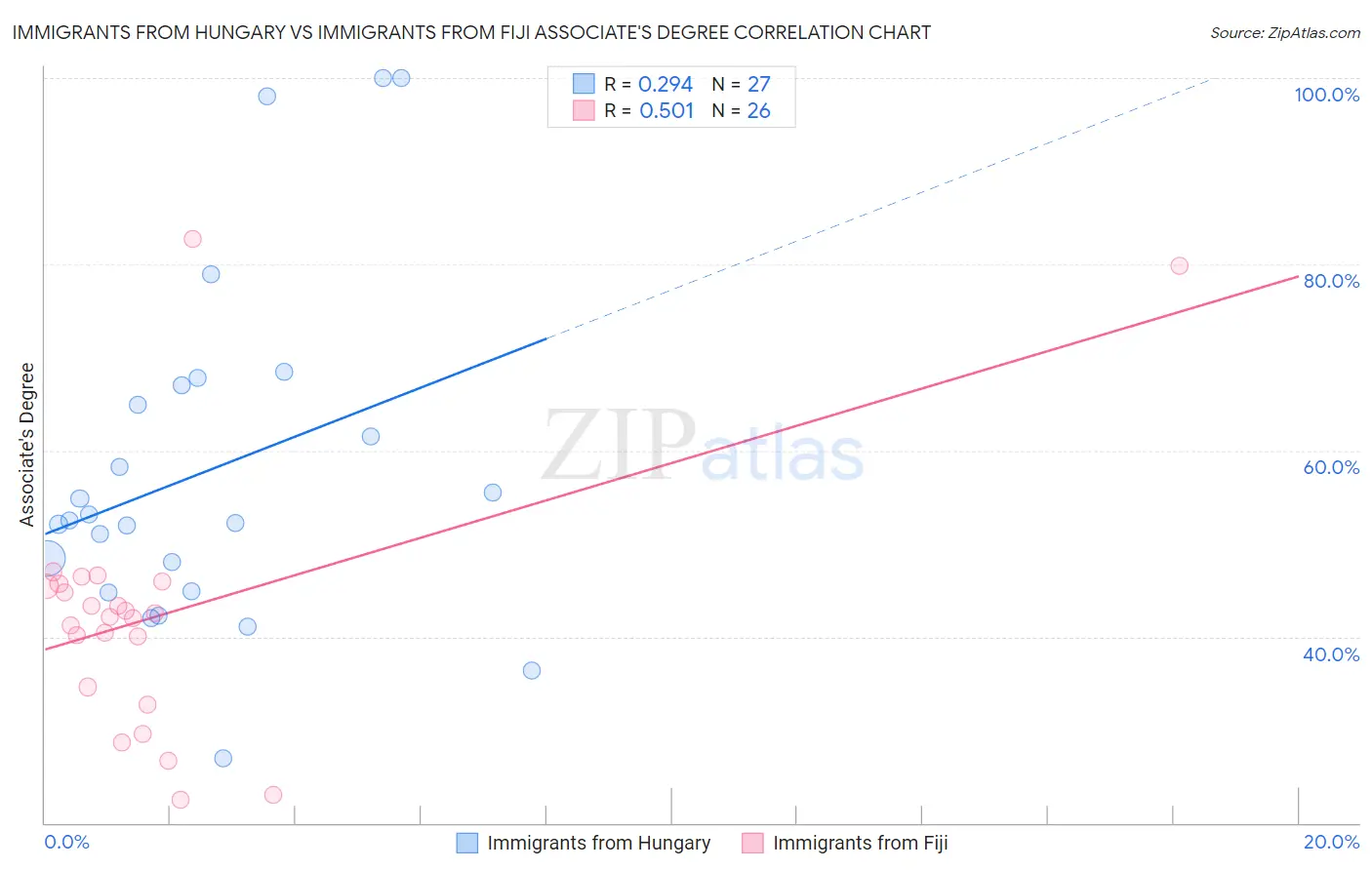 Immigrants from Hungary vs Immigrants from Fiji Associate's Degree