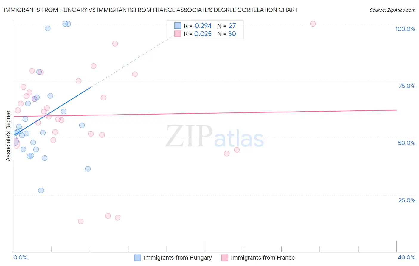 Immigrants from Hungary vs Immigrants from France Associate's Degree