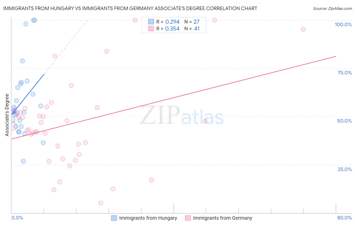 Immigrants from Hungary vs Immigrants from Germany Associate's Degree