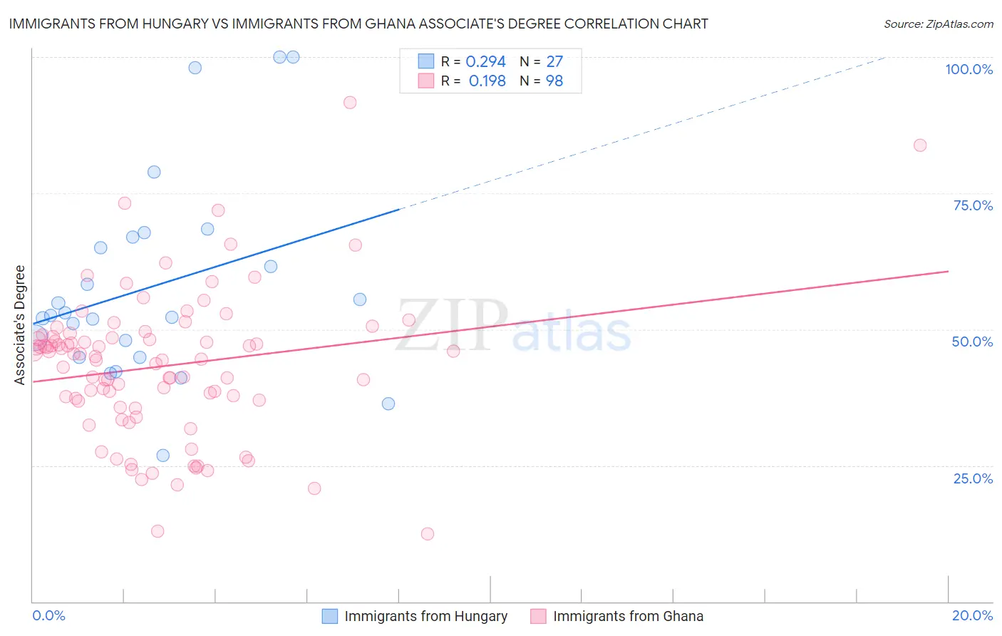 Immigrants from Hungary vs Immigrants from Ghana Associate's Degree