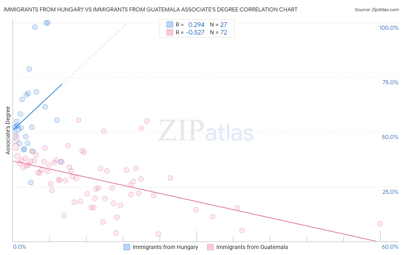 Immigrants from Hungary vs Immigrants from Guatemala Associate's Degree