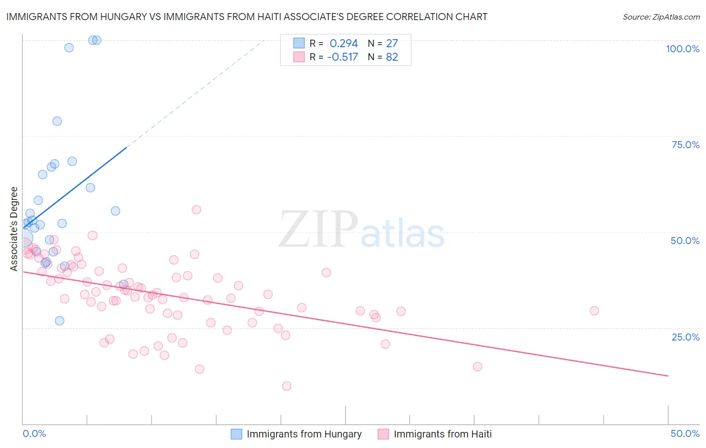 Immigrants from Hungary vs Immigrants from Haiti Associate's Degree