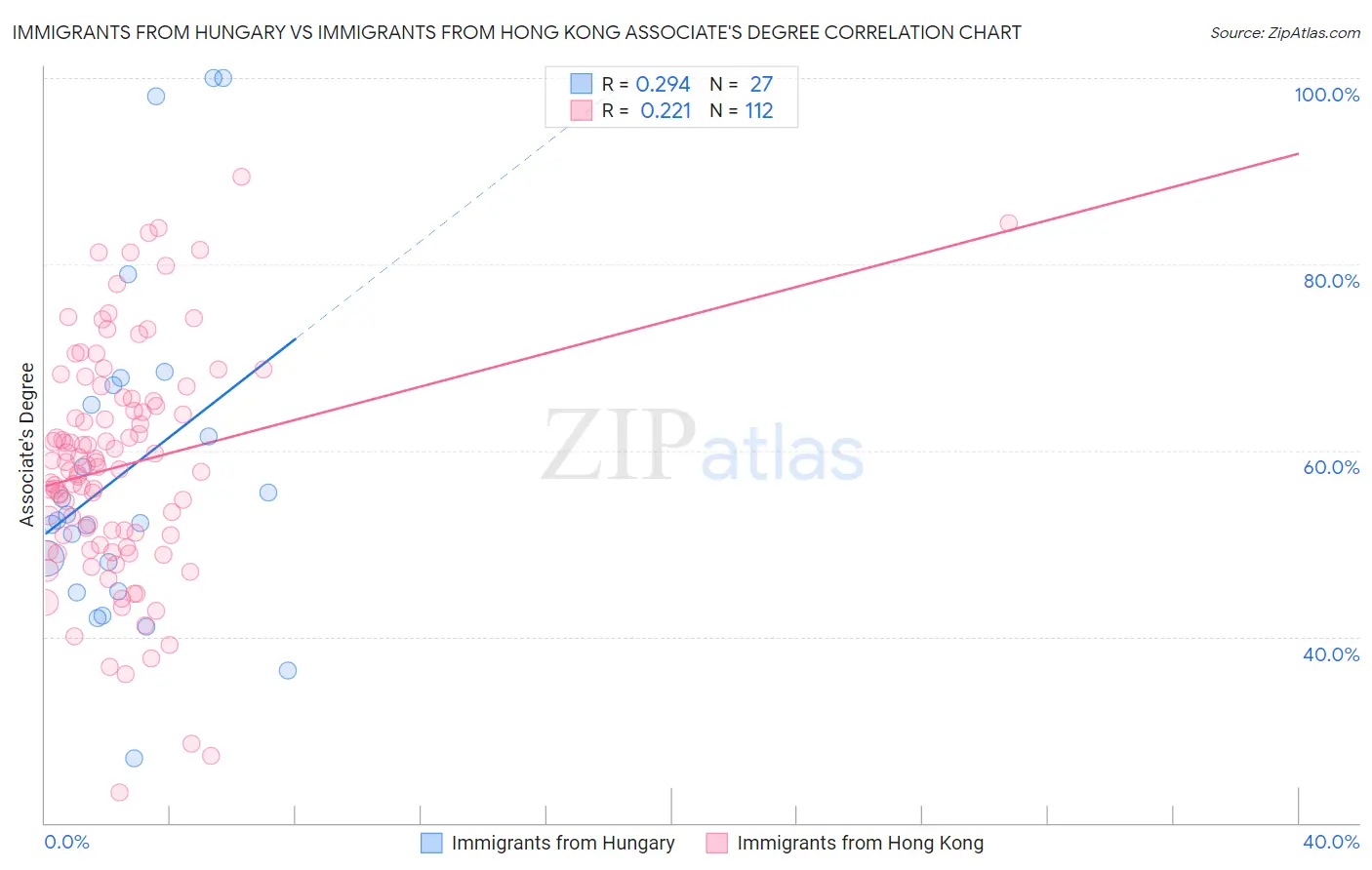 Immigrants from Hungary vs Immigrants from Hong Kong Associate's Degree
