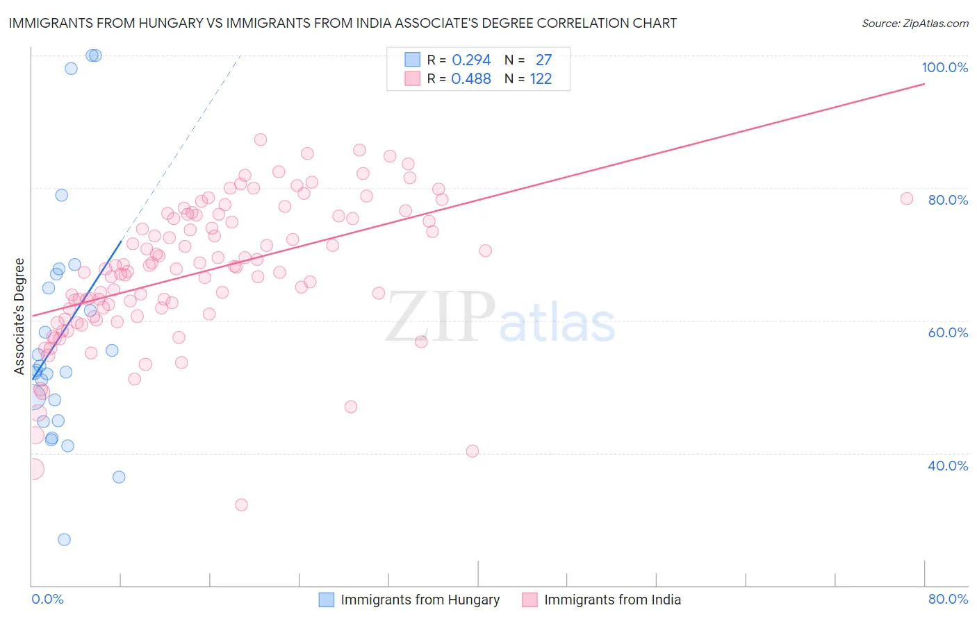 Immigrants from Hungary vs Immigrants from India Associate's Degree