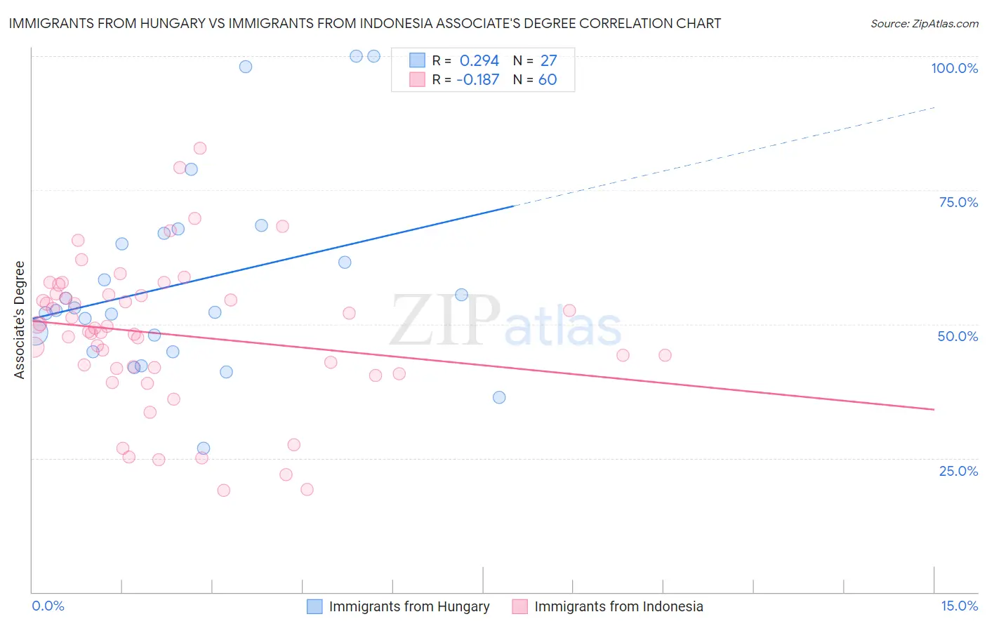 Immigrants from Hungary vs Immigrants from Indonesia Associate's Degree