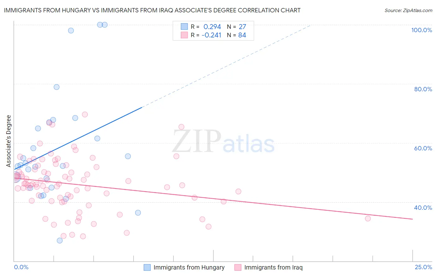 Immigrants from Hungary vs Immigrants from Iraq Associate's Degree