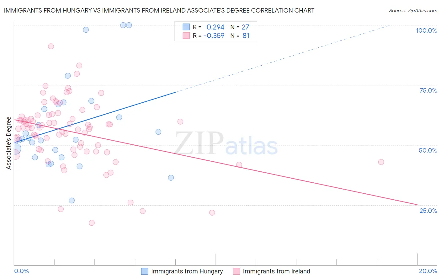 Immigrants from Hungary vs Immigrants from Ireland Associate's Degree