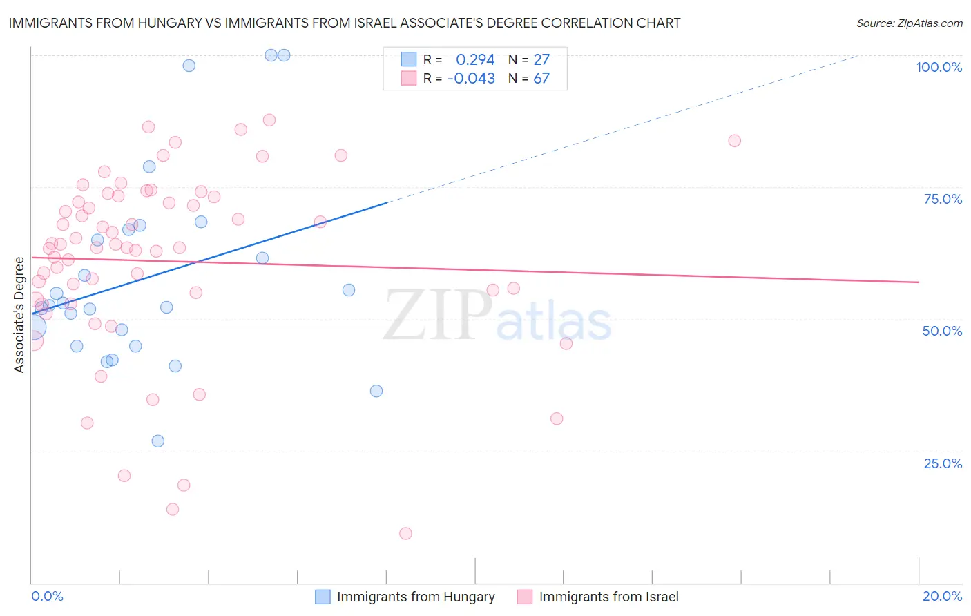 Immigrants from Hungary vs Immigrants from Israel Associate's Degree