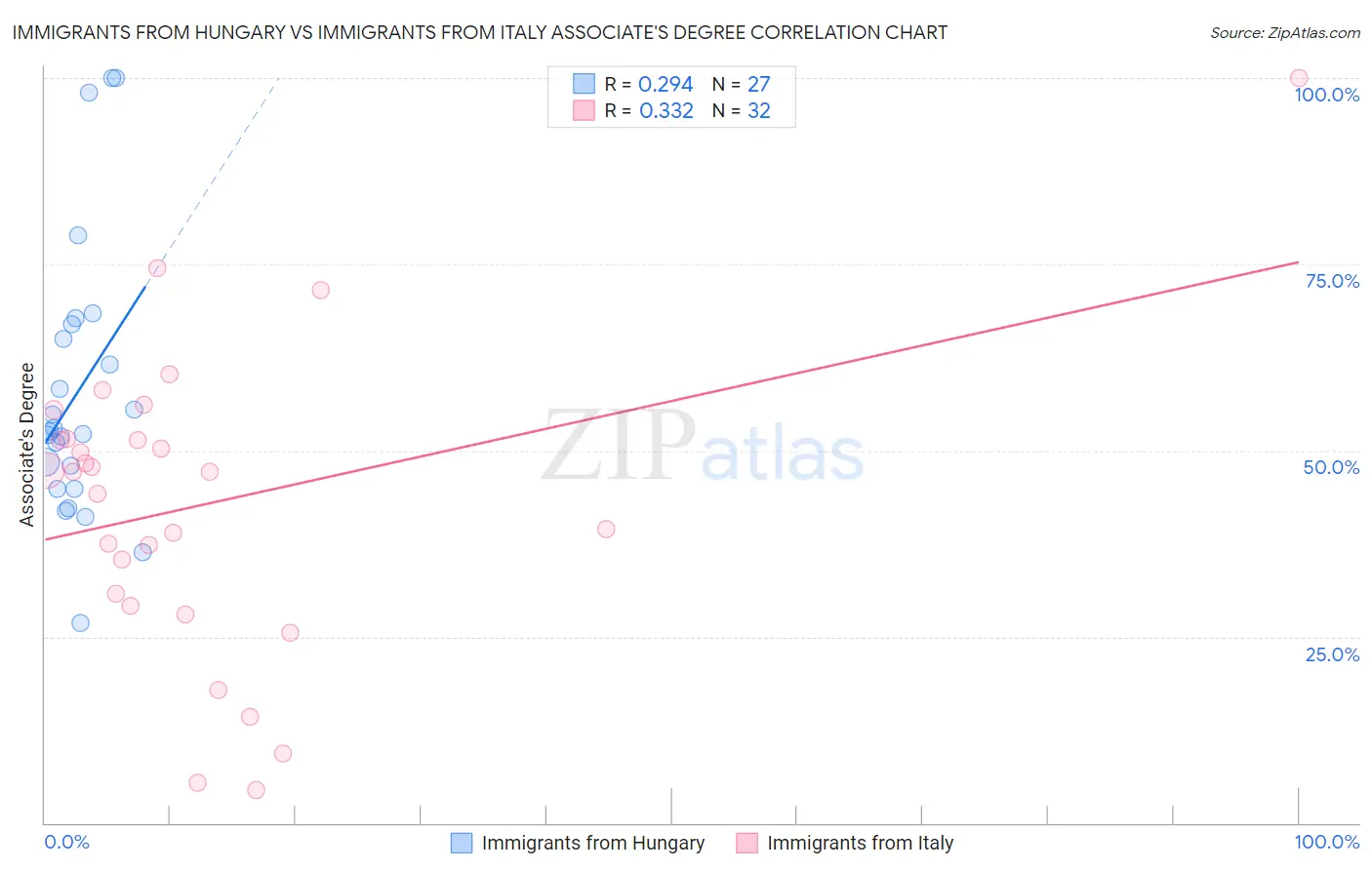 Immigrants from Hungary vs Immigrants from Italy Associate's Degree