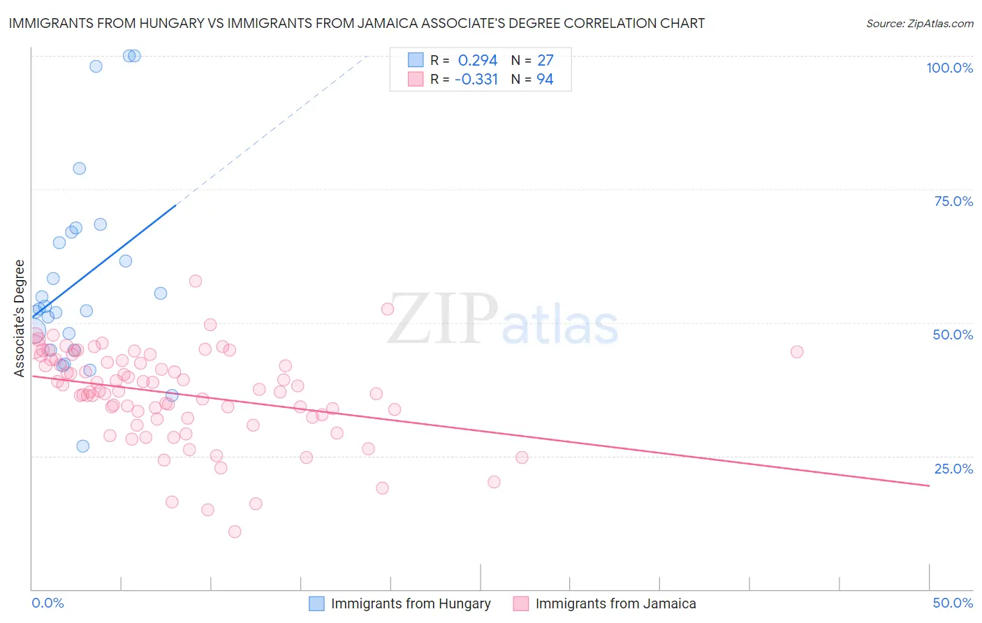 Immigrants from Hungary vs Immigrants from Jamaica Associate's Degree