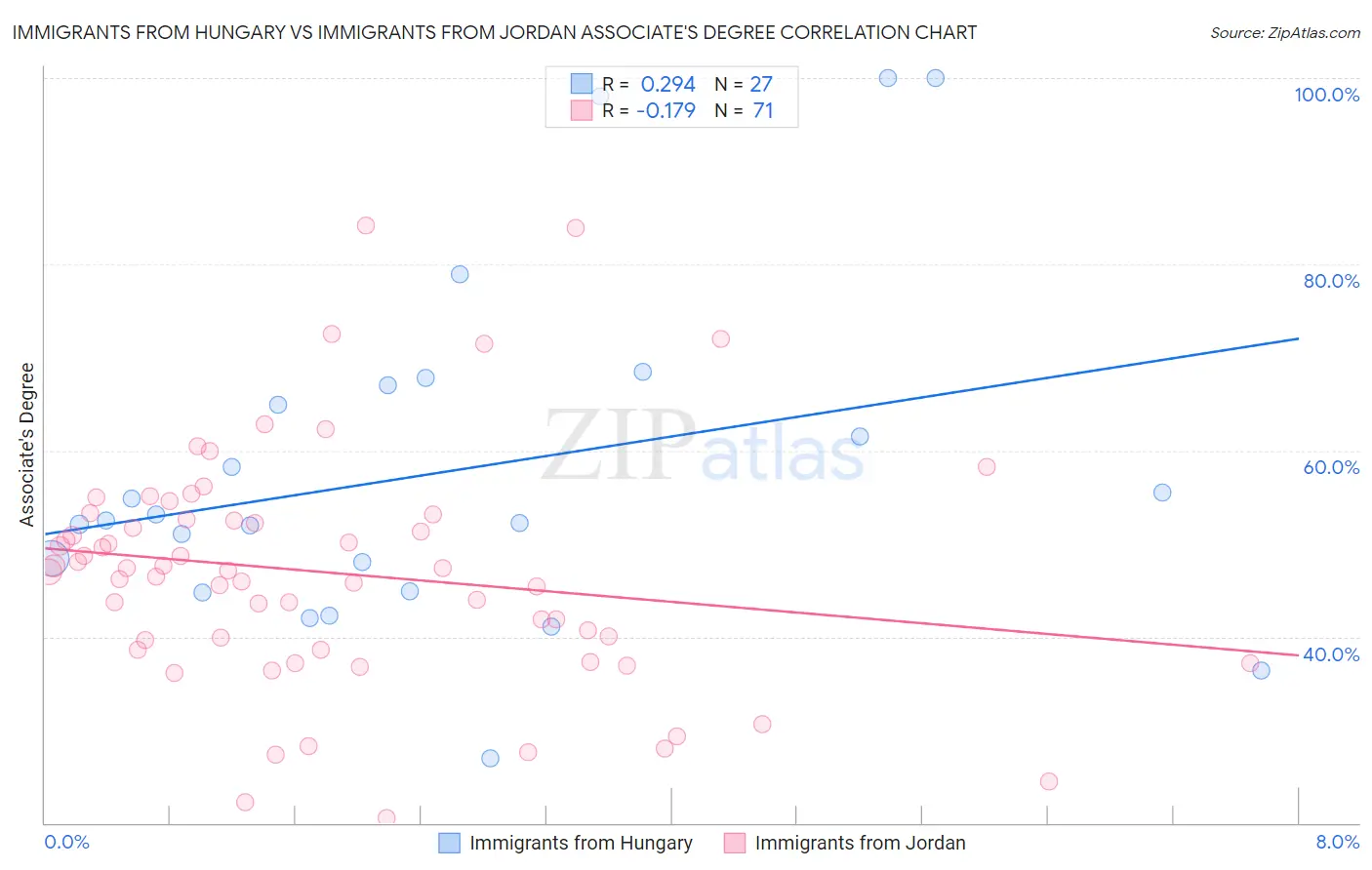 Immigrants from Hungary vs Immigrants from Jordan Associate's Degree