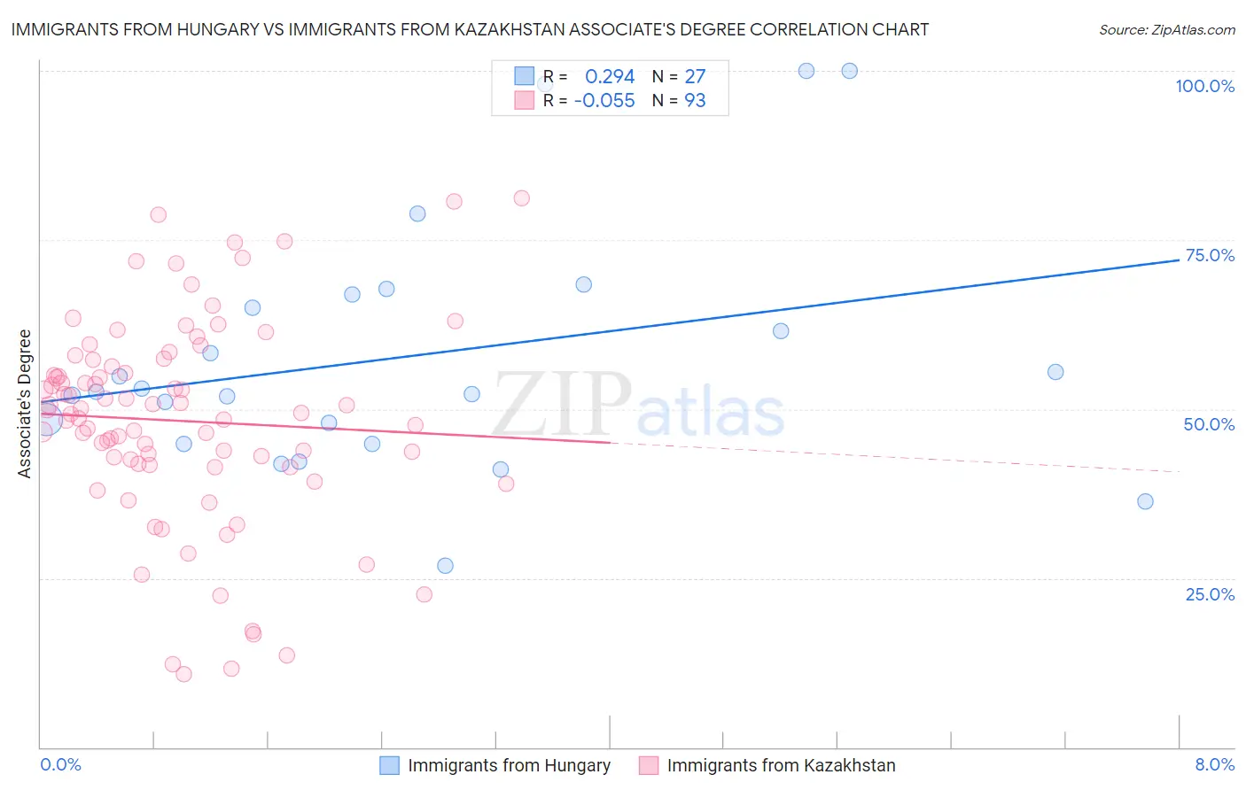 Immigrants from Hungary vs Immigrants from Kazakhstan Associate's Degree