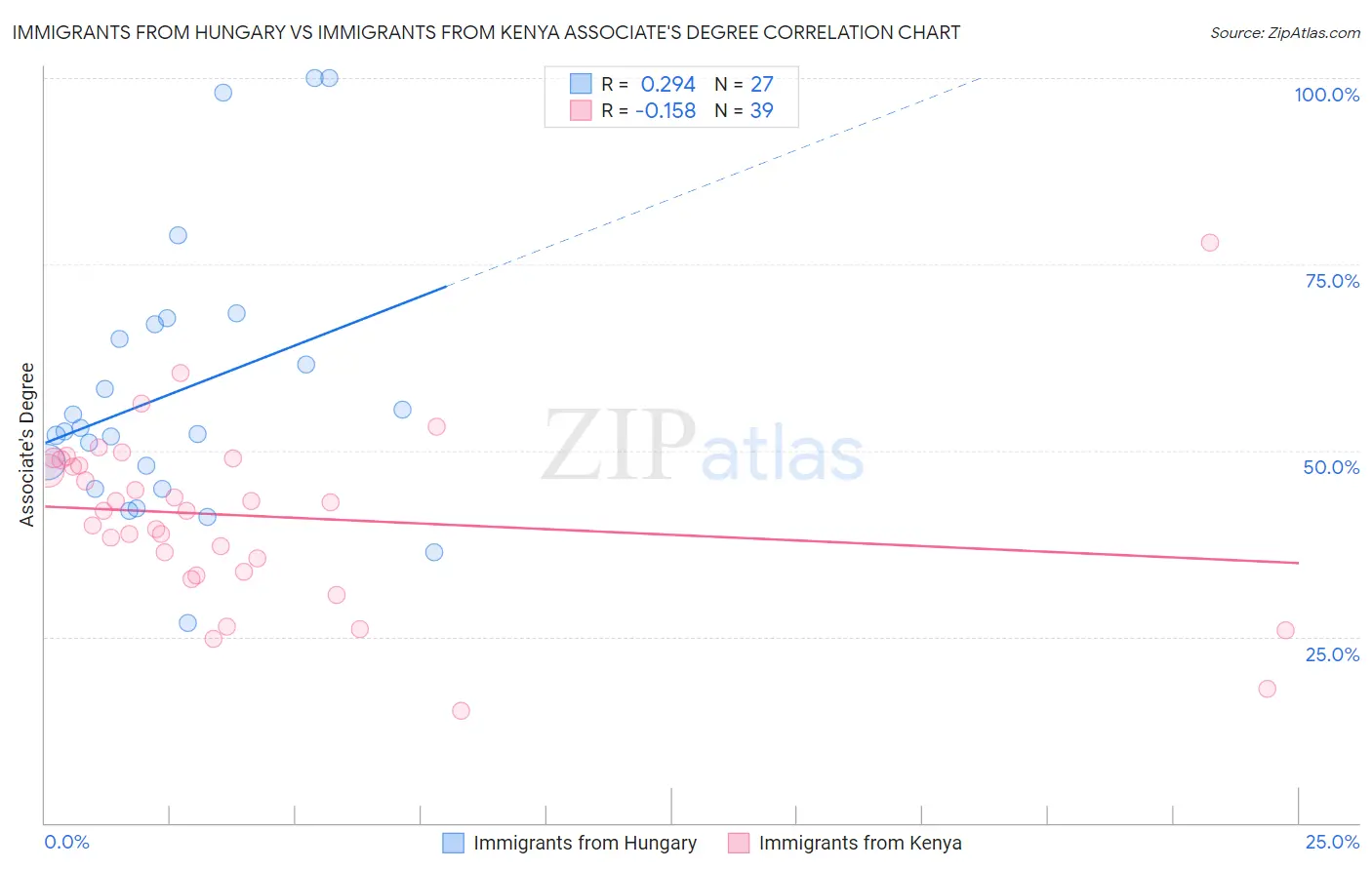Immigrants from Hungary vs Immigrants from Kenya Associate's Degree