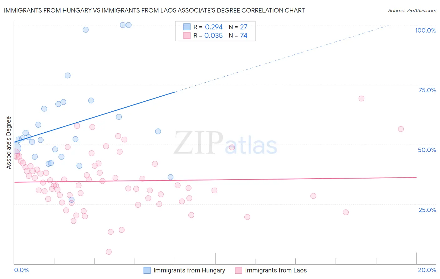 Immigrants from Hungary vs Immigrants from Laos Associate's Degree