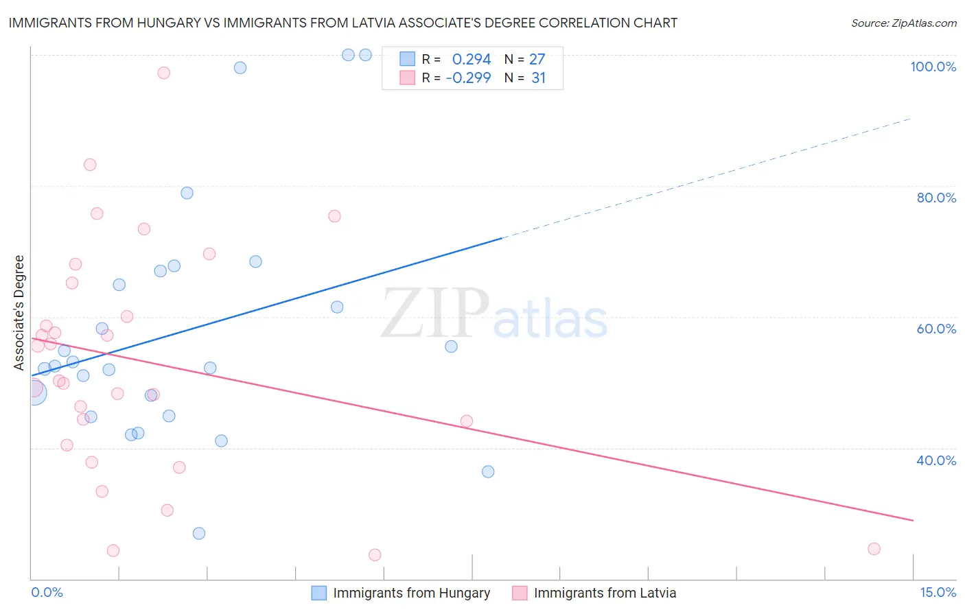Immigrants from Hungary vs Immigrants from Latvia Associate's Degree